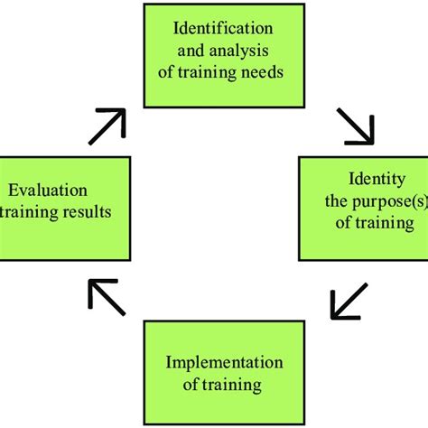 1. The training process (training cycle) | Download Scientific Diagram