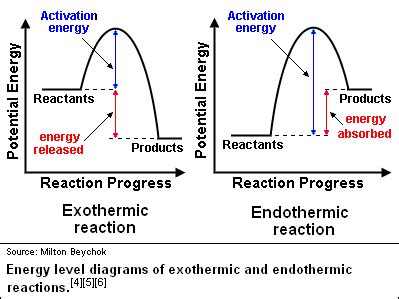 How can I represent the activation energy in a potential energy diagram? | Socratic