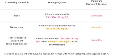 Dosage & Administration for ORILISSA (elagolix) 150 mg and 200 mg Tablets