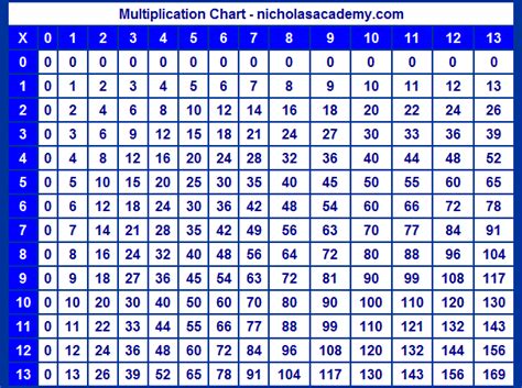 multiplication chart to 13 - printable Times Table Chart, Times Tables, Multiplication Chart ...