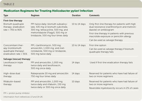 Peptic Ulcer Disease and H. pylori Infection: Common Questions and Answers | AAFP