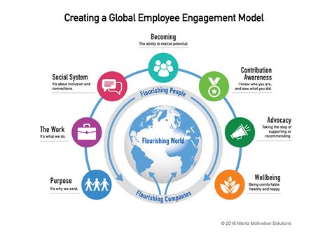 Maritz Motivation Solutions, The Maritz Institute and the Employee Engagement Awards Developing ...