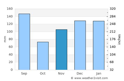 New Orleans Weather in November 2024 | United States Averages | Weather-2-Visit