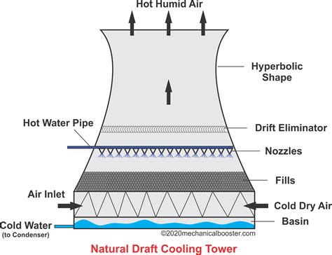 Natural Draft Cooling Tower - Mechanical Booster