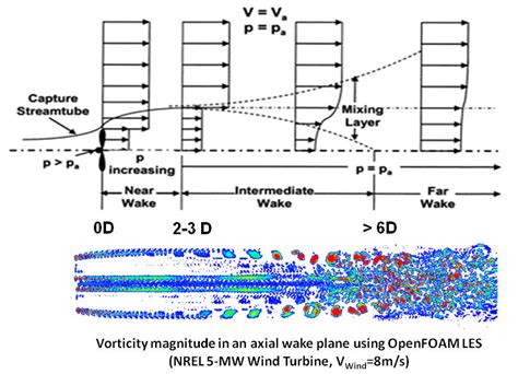 The Wake of a Wind Turbine (D = Turbine Rotor Diameter). | Download ...