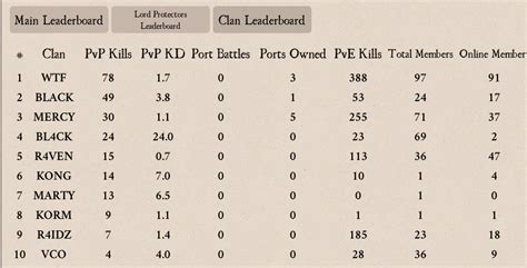 Clan Leaderboard is messed up - Support - Game-Labs Forum