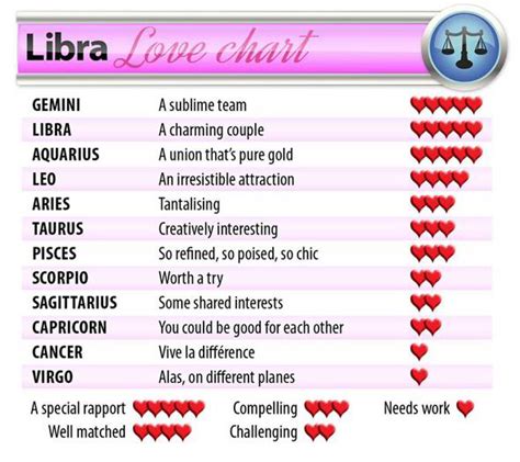 Zodiac Compatibility Chart Love