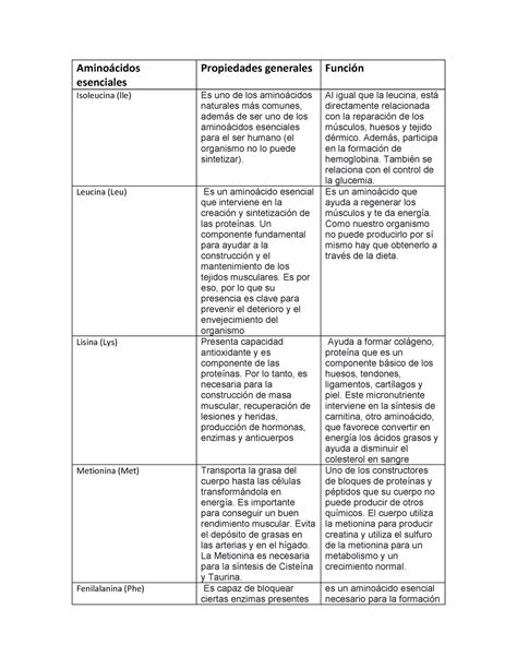 Aminoácidos esenciales , propiedades generales y funcion. - Aminoácidos esenciales Propiedades ...