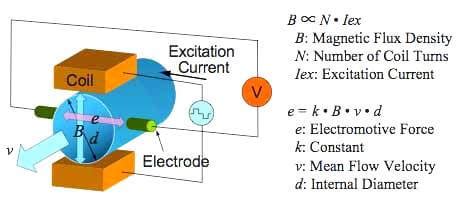 Electromagnetic Flow Meters Working Principle Instrumentation Tools