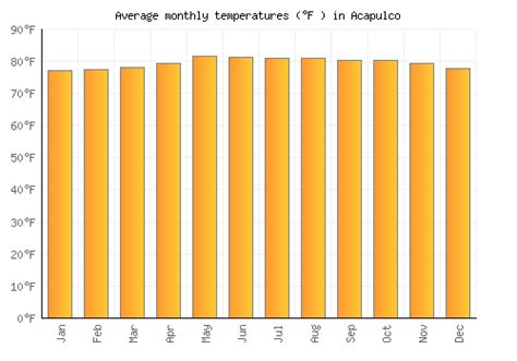 Acapulco Weather averages & monthly Temperatures | Mexico | Weather-2-Visit