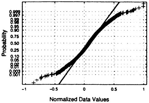 Normal quantile-quantile plots, comparing the distribution functions of... | Download Scientific ...