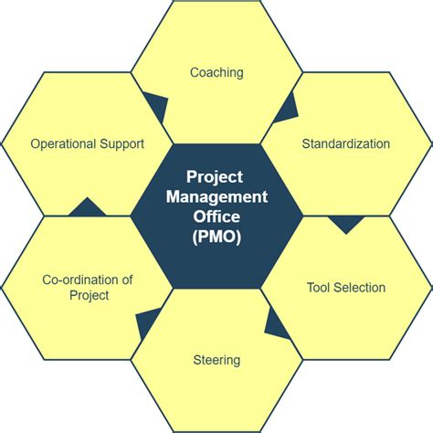 Project Management — 1.7 10 Knowledge Areas & 49 Processes of Project Management? | by Muhammad ...