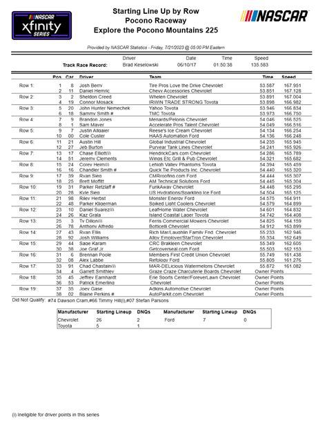 Xfinity Series Pocono NASCAR Qualifying Results / Starting Lineup - ifantasyrace.com