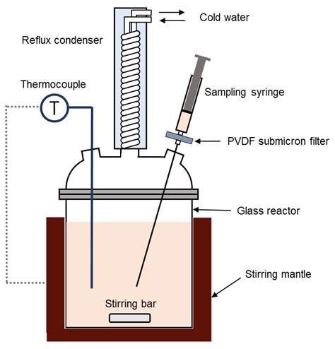 Processes | Free Full-Text | Precipitation of Ferrous Oxalate from ...