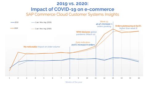 COVID-19 E-Commerce Data: Dramatic Impact On Consumer Behavior