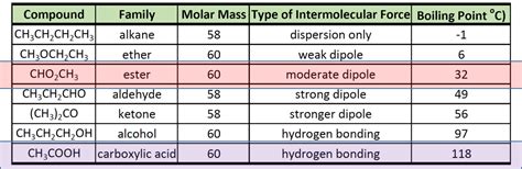 can you use melting point as a method of analysis for your ester? explain why or why not.