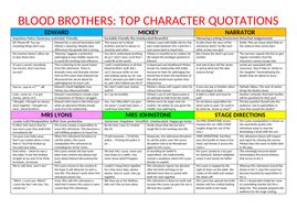 Blood Brothers Revision Quotations on Characters and Themes by HMBenglishresources1984 ...