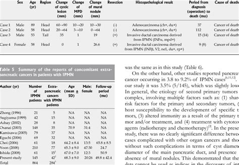 Details of clinicopathological findings in fatal cases of IPMN ...