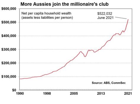 More Aussies join the millionaire club as Australian household wealth reaches record levels