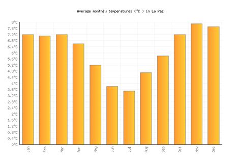 La Paz Weather averages & monthly Temperatures | Bolivia | Weather-2-Visit