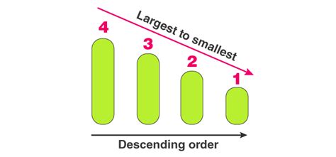 Descending Order Meaning | Definition and Examples