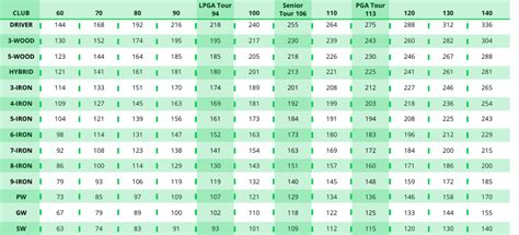 Golf Club Distances | Golf clubs, Golf swing speed, Golf