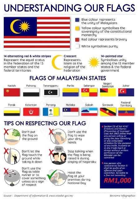 The flag of Malaysia, also known as the Malay: Jalur Gemilang ("Stripes of Glory") - News From ...