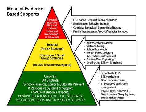 Multi-Tiered Systems of Support (MTSS) | Response to intervention ...