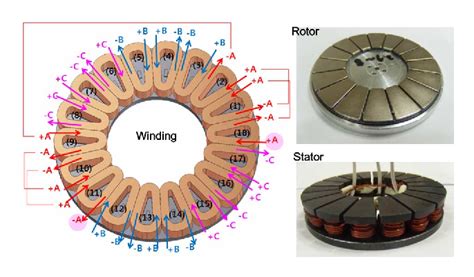 Figure 1 from Design of an Axial Flux Permanent Magnet Generator for a ...