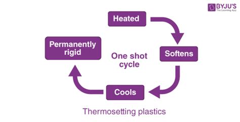 Polymer- Thermosetting, Thermoplastics ~ MECH KIDDA