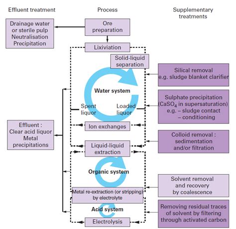 hydrometallurgical processes in general - Industrial effluent treatment ...