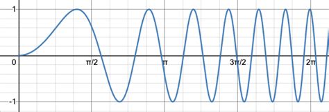 graphing functions - How to sketch the graph of $\sin(x^2 ...