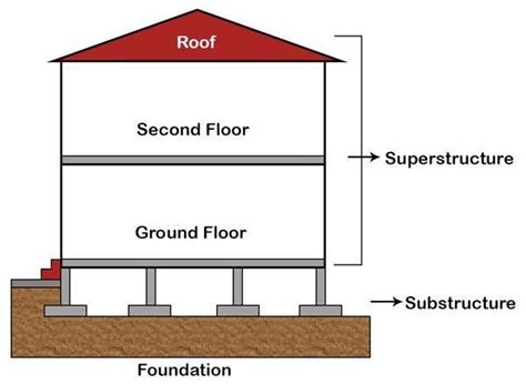 Building Substructure 4 | Foundation repair, Foundation repair cost, Foundation