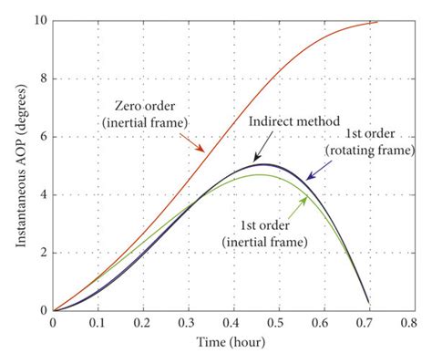 Instantaneous argument of periapsis. | Download Scientific Diagram