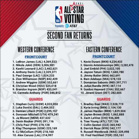 Lakers' James, Nets' Durant continue to lead second All-Star Vote ...