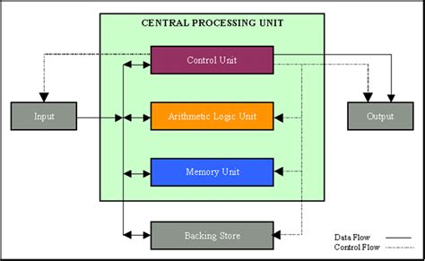 Overall functional organization of the CPU | COMPUTER SYSTEMS