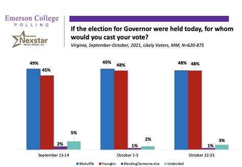 Emerson Polling - Virginia 2021: Poll Points to Photo Finish in ...