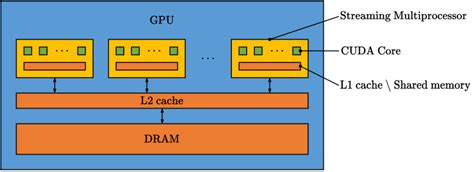 Simplified GPU architecture | Download Scientific Diagram