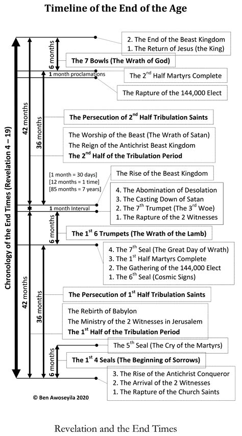 Timeline of the End | Healing Springs Church, Basingstoke