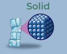 States of Matter: Definition of Solid, Liquid, Gas with Examples