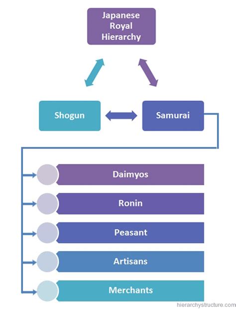 Japanese Royal Hierarchy Titles | Hierarchical Structures And Charts