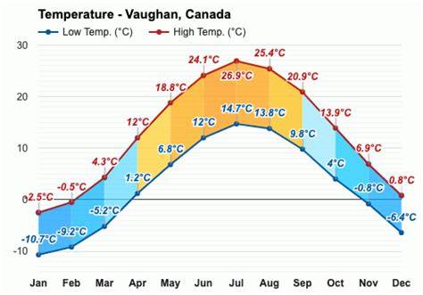 Vaughan, Canada - Climate & Monthly weather forecast