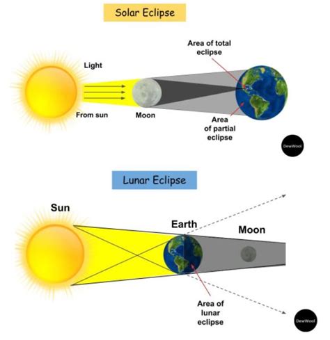 What Is Lunar Eclipse Explain With Diagram | Lipstutorial.org