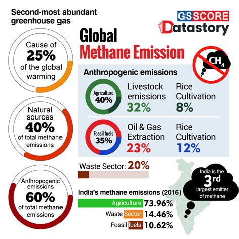 DATA STORY : Global Methane Emission - GS SCORE