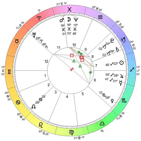 an astro chart with the zodiac signs and numbers in different colors, all on one side