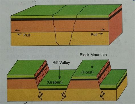 formation of Block mountains? - Brainly.in