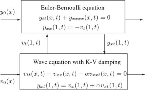 Figure 1 from Dynamic boundary stabilization of Euler-Bernoulli beam ...