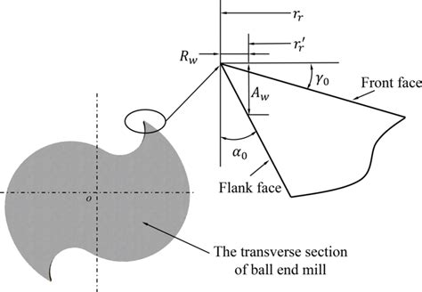 Transverse of the ball end mill | Download Scientific Diagram