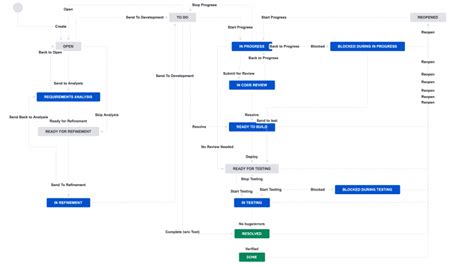 Developer? Do you use Scrum and Jira? Check this Jira workflow + boards - Acorel