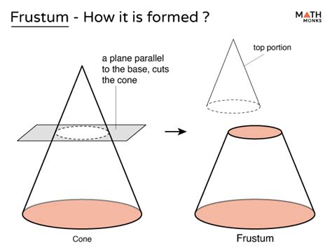 Frustum - Definition, Formulas, Examples, & Diagrams